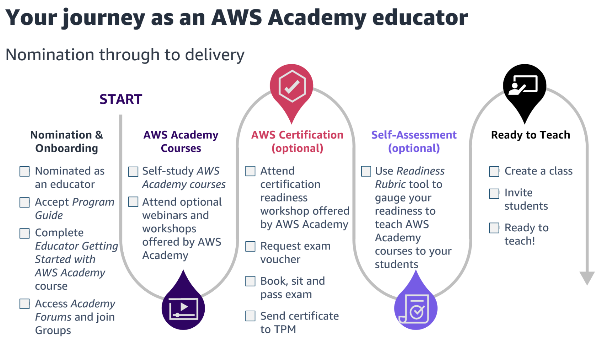 Educator Getting Started with AWS Academy